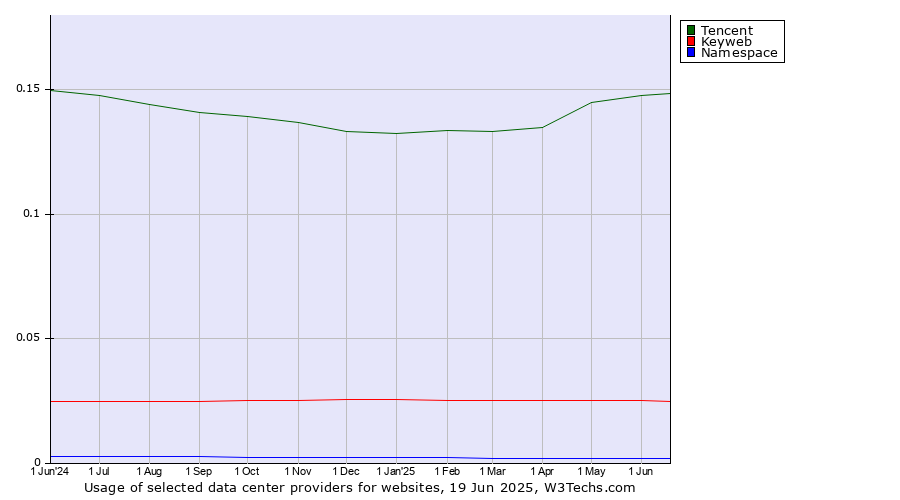 Historical trends in the usage of Tencent vs. Keyweb vs. Namespace