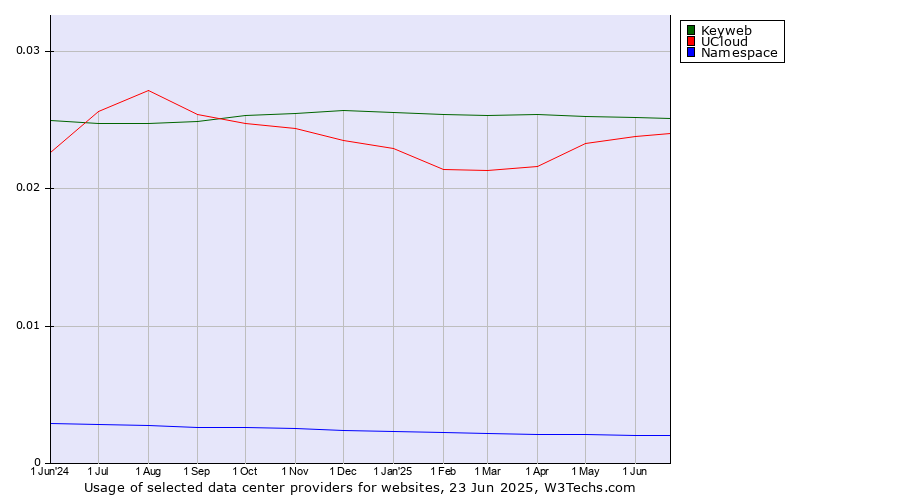 Historical trends in the usage of Keyweb vs. UCloud vs. Namespace