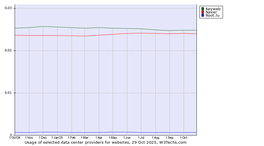 Historical trends in the usage of Keyweb vs. Naver vs. Root.lu