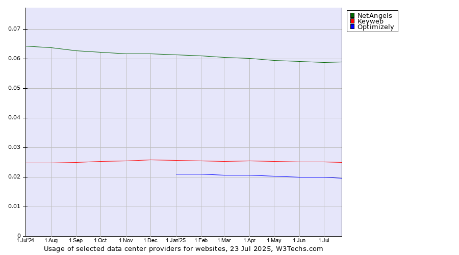 Historical trends in the usage of NetAngels vs. Keyweb vs. Optimizely