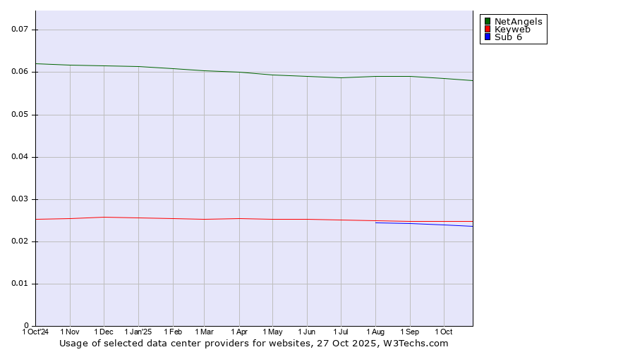 Historical trends in the usage of NetAngels vs. Keyweb vs. Sub 6