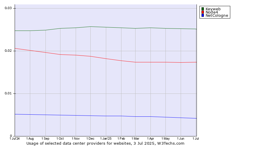 Historical trends in the usage of Keyweb vs. Node4 vs. NetCologne