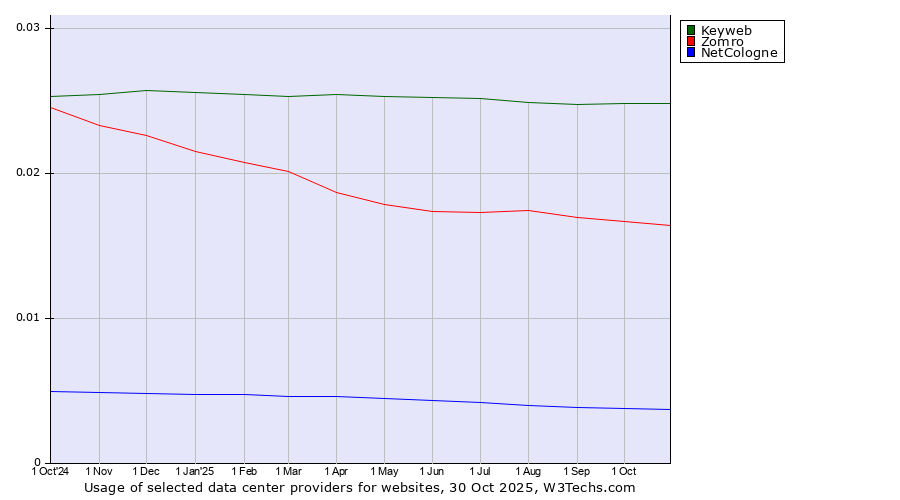 Historical trends in the usage of Keyweb vs. Zomro vs. NetCologne