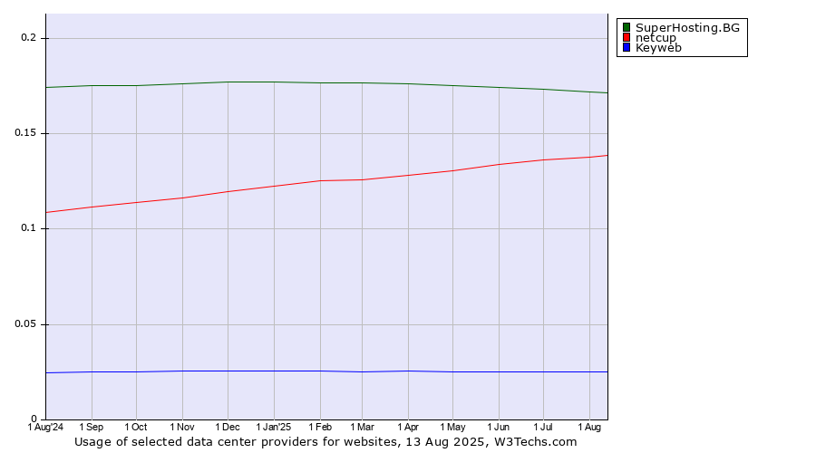 Historical trends in the usage of SuperHosting.BG vs. netcup vs. Keyweb