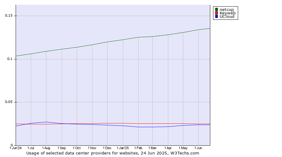 Historical trends in the usage of netcup vs. Keyweb vs. UCloud