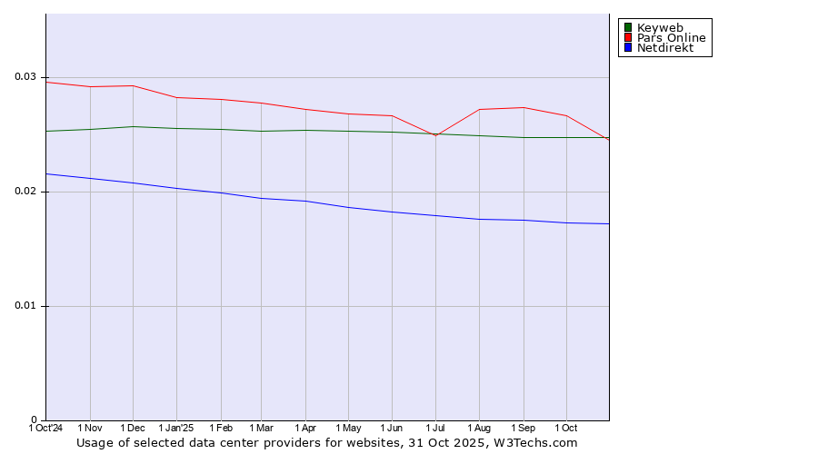 Historical trends in the usage of Pars Online vs. Keyweb vs. Netdirekt
