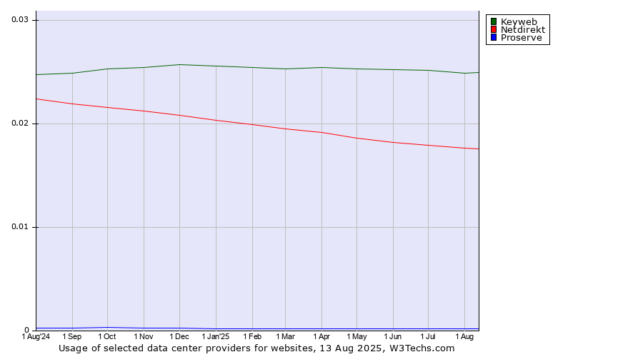 Historical trends in the usage of Keyweb vs. Netdirekt vs. Proserve