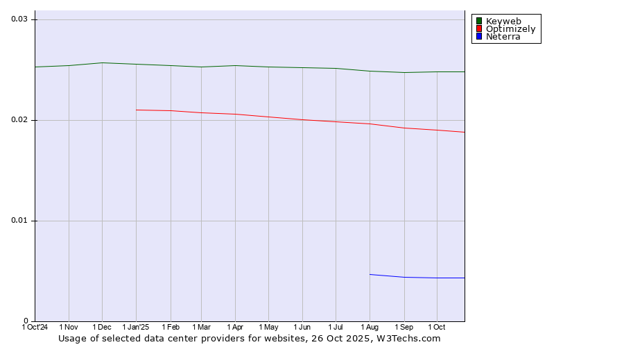 Historical trends in the usage of Keyweb vs. Optimizely vs. Neterra