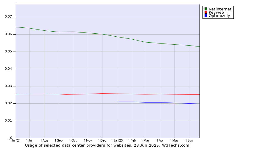 Historical trends in the usage of Netinternet vs. Keyweb vs. Optimizely