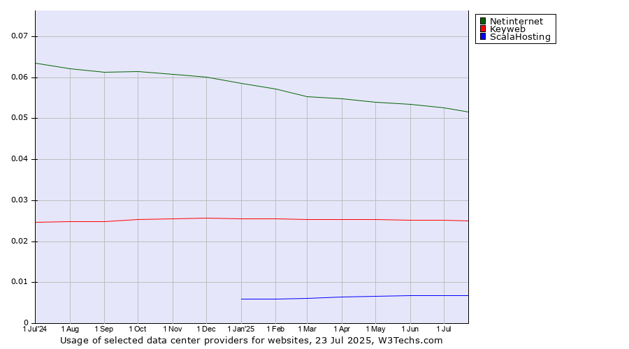 Historical trends in the usage of Netinternet vs. Keyweb vs. ScalaHosting