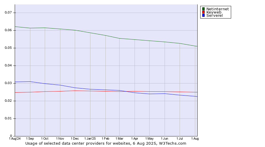 Historical trends in the usage of Netinternet vs. Keyweb vs. Serverel