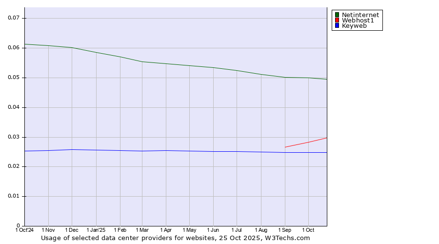 Historical trends in the usage of Netinternet vs. Webhost1 vs. Keyweb