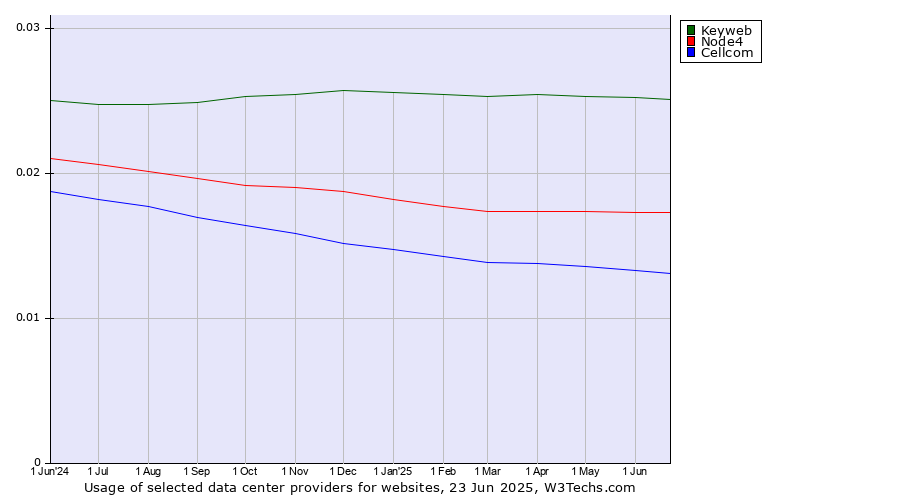 Historical trends in the usage of Keyweb vs. Node4 vs. Cellcom
