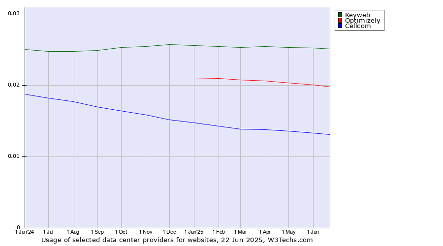 Historical trends in the usage of Keyweb vs. Optimizely vs. Cellcom