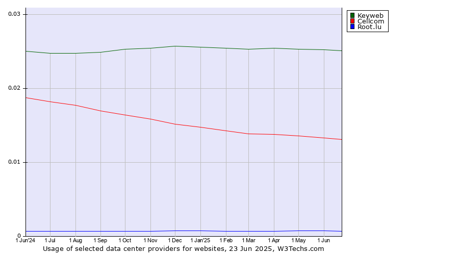 Historical trends in the usage of Keyweb vs. Cellcom vs. Root.lu