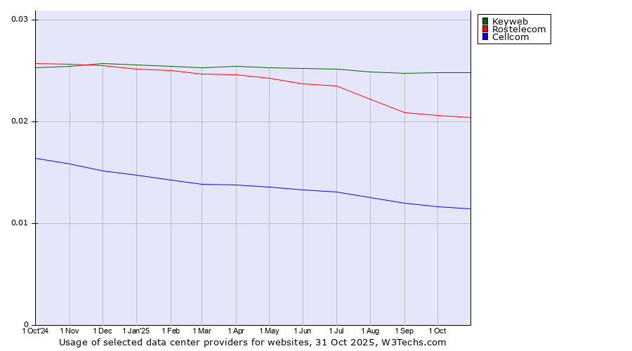 Historical trends in the usage of Keyweb vs. Rostelecom vs. Cellcom