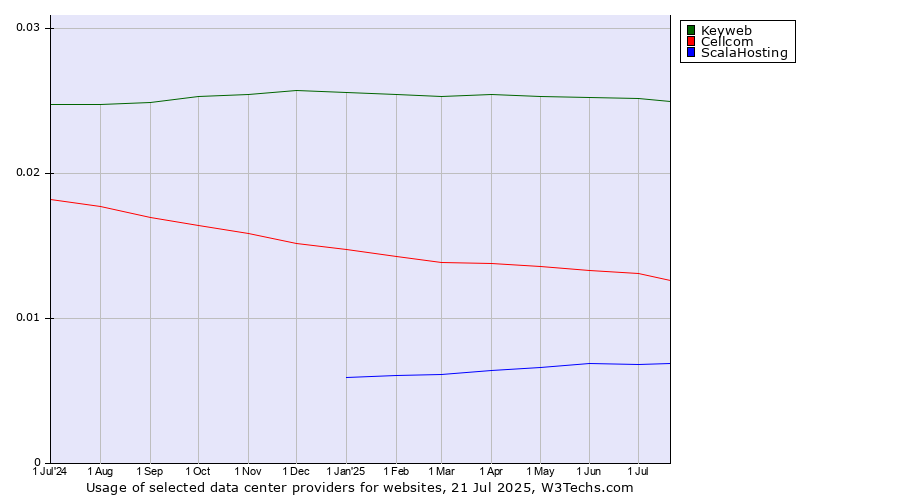 Historical trends in the usage of Keyweb vs. Cellcom vs. ScalaHosting