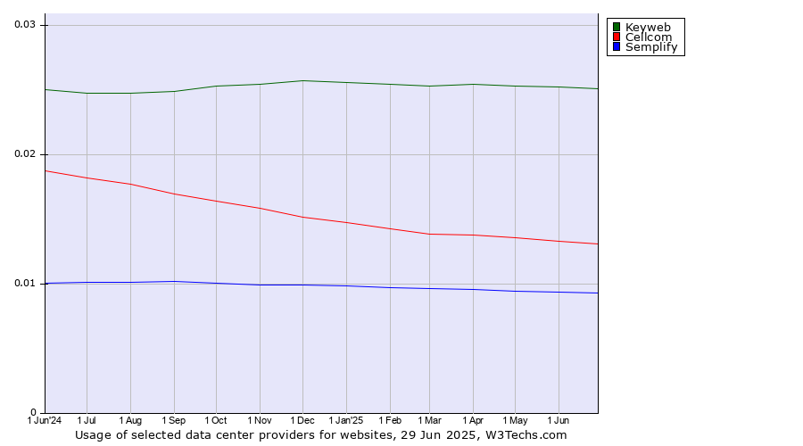 Historical trends in the usage of Keyweb vs. Cellcom vs. Semplify