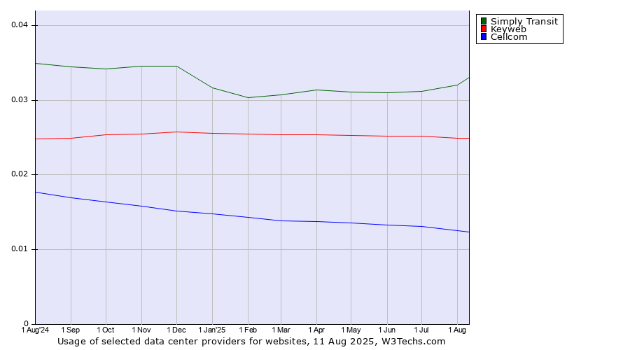 Historical trends in the usage of Simply Transit vs. Keyweb vs. Cellcom