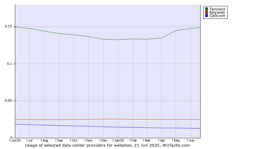 Historical trends in the usage of Tencent vs. Keyweb vs. Cellcom