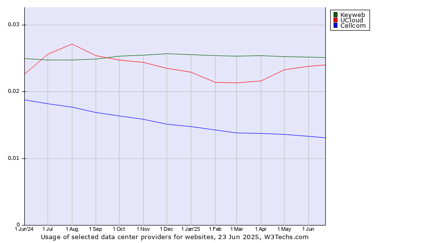 Historical trends in the usage of Keyweb vs. UCloud vs. Cellcom