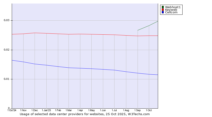 Historical trends in the usage of Webhost1 vs. Keyweb vs. Cellcom