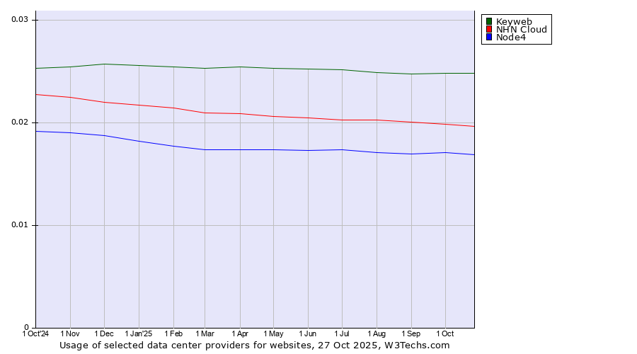 Historical trends in the usage of Keyweb vs. NHN Cloud vs. Node4