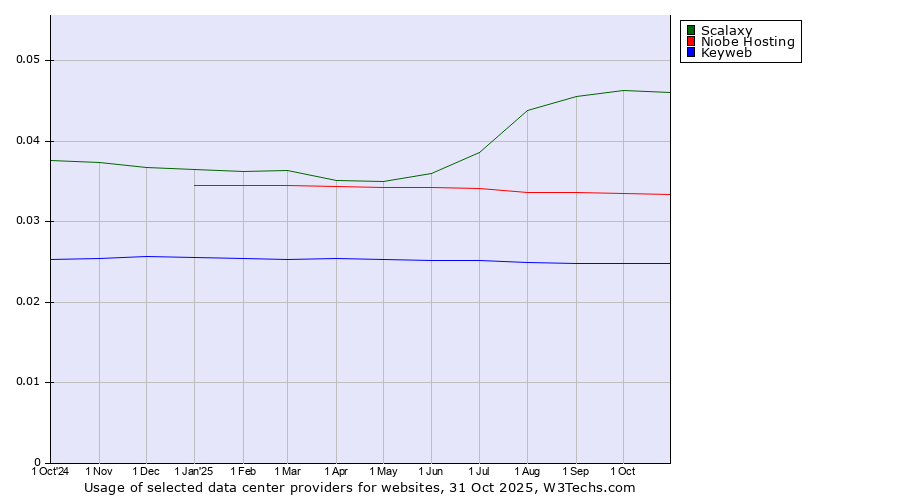 Historical trends in the usage of Scalaxy vs. Niobe Hosting vs. Keyweb