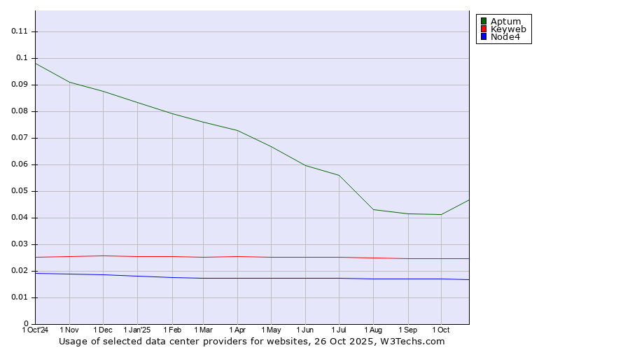 Historical trends in the usage of Aptum vs. Keyweb vs. Node4