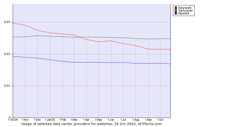 Historical trends in the usage of Keyweb vs. Serverel vs. Node4