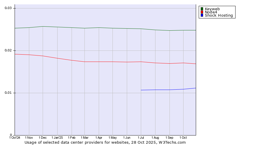 Historical trends in the usage of Keyweb vs. Node4 vs. Shock Hosting