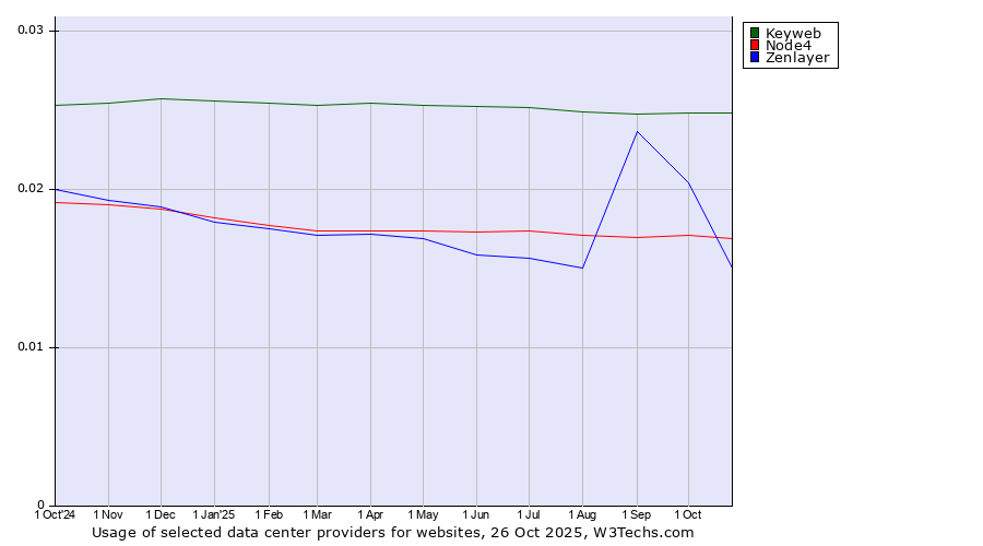 Historical trends in the usage of Keyweb vs. Node4 vs. Zenlayer
