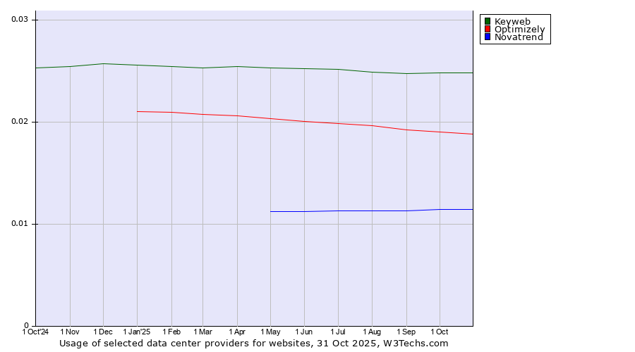 Historical trends in the usage of Keyweb vs. Optimizely vs. Novatrend