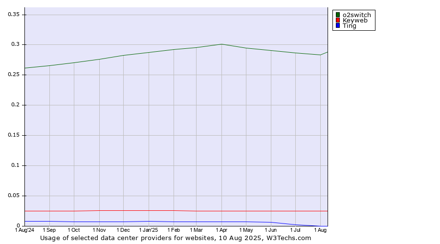 Historical trends in the usage of o2switch vs. Keyweb vs. Ting
