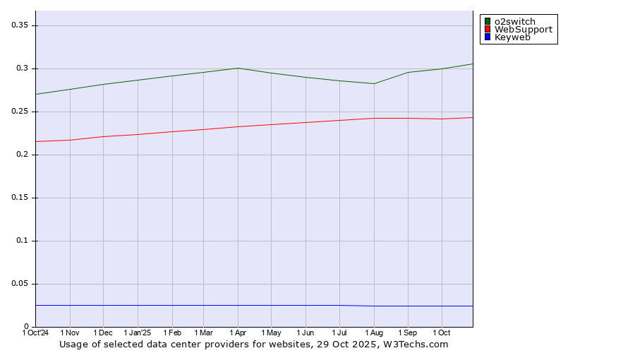Historical trends in the usage of o2switch vs. WebSupport vs. Keyweb