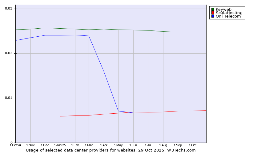 Historical trends in the usage of Keyweb vs. ScalaHosting vs. Oni Telecom