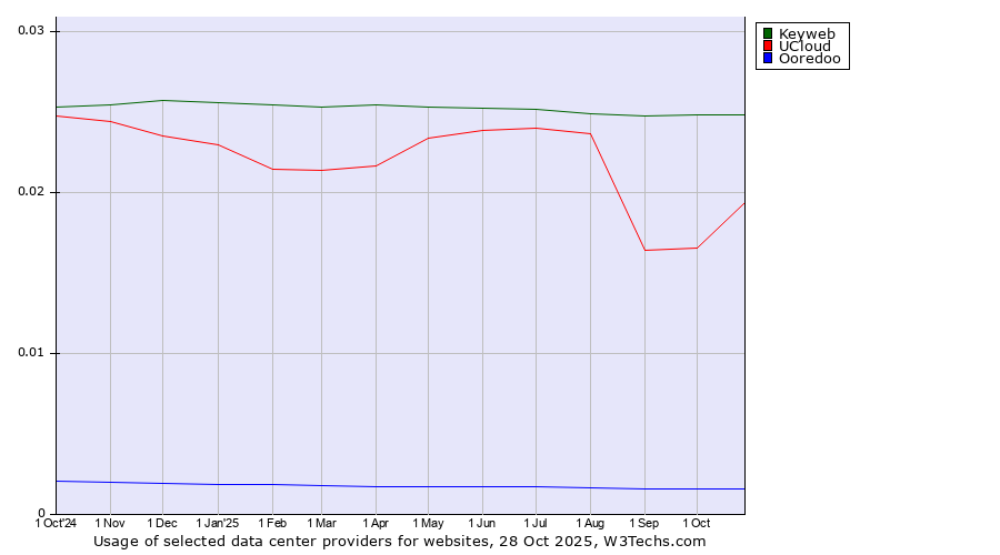Historical trends in the usage of Keyweb vs. UCloud vs. Ooredoo
