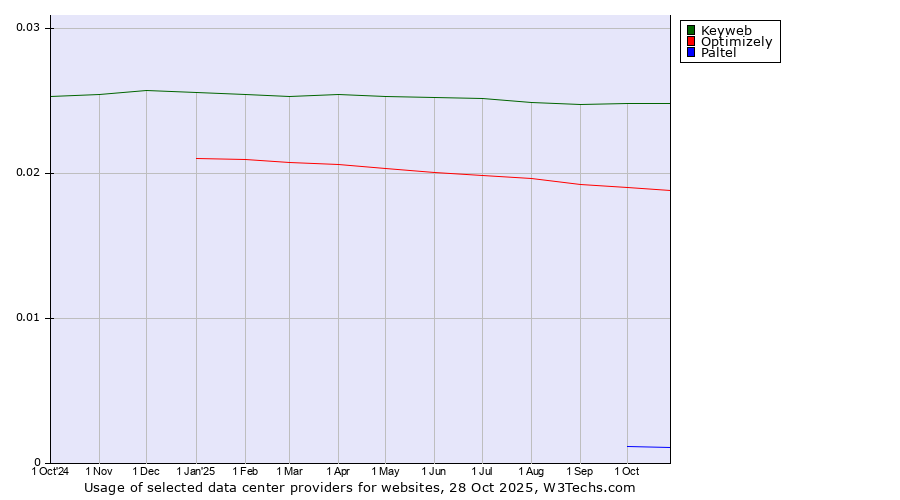 Historical trends in the usage of Keyweb vs. Optimizely vs. Paltel