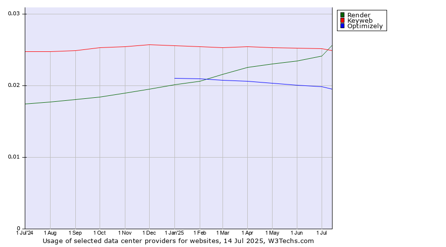 Historical trends in the usage of Keyweb vs. Render vs. Optimizely
