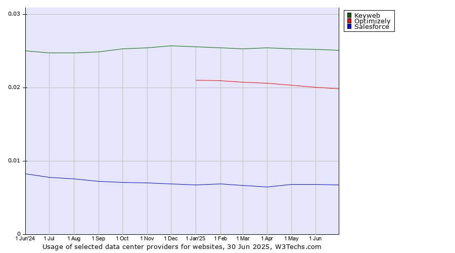 Historical trends in the usage of Keyweb vs. Optimizely vs. Salesforce