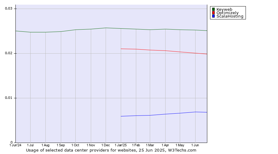 Historical trends in the usage of Keyweb vs. Optimizely vs. ScalaHosting