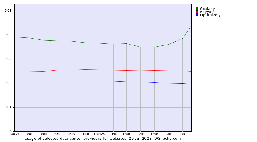 Historical trends in the usage of Scalaxy vs. Keyweb vs. Optimizely