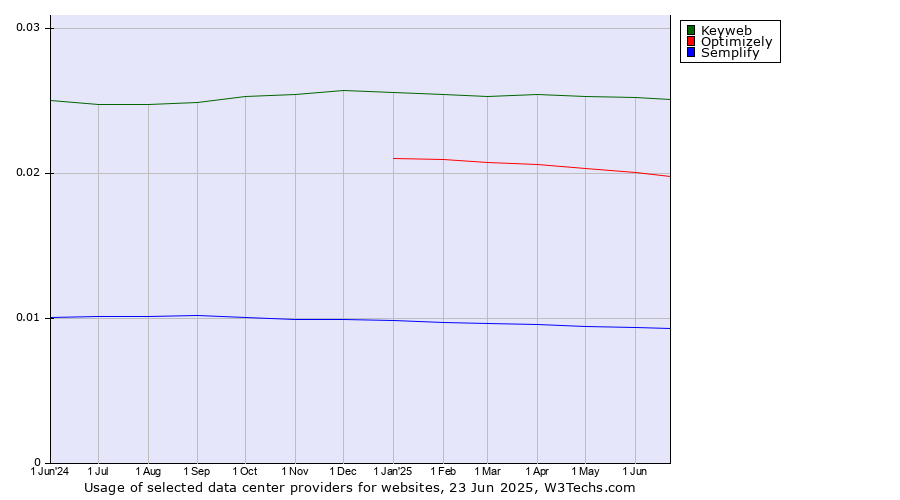 Historical trends in the usage of Keyweb vs. Optimizely vs. Semplify