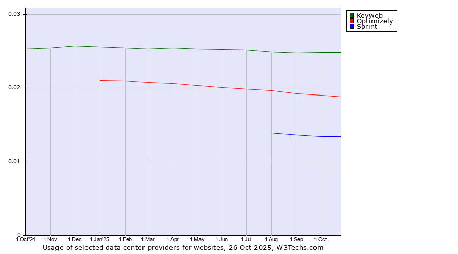 Historical trends in the usage of Keyweb vs. Optimizely vs. Sprint