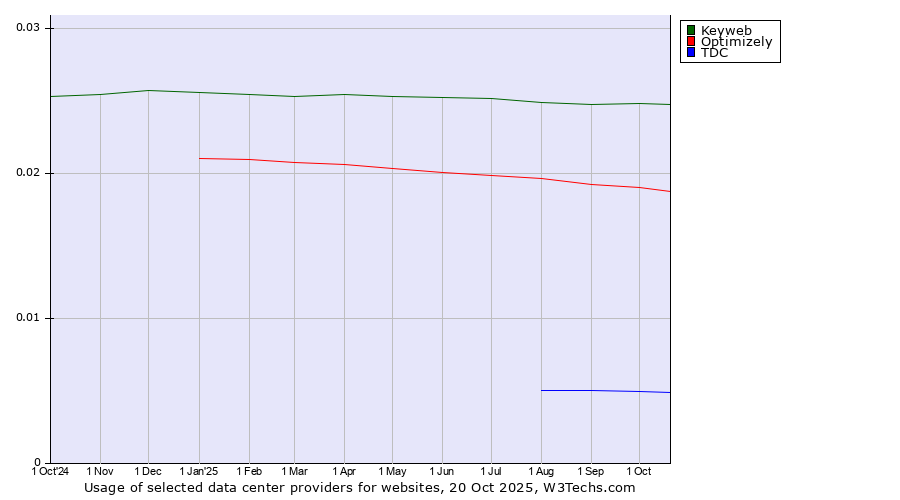Historical trends in the usage of Keyweb vs. Optimizely vs. TDC