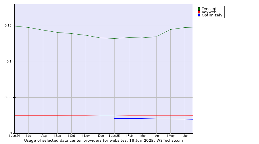 Historical trends in the usage of Tencent vs. Keyweb vs. Optimizely