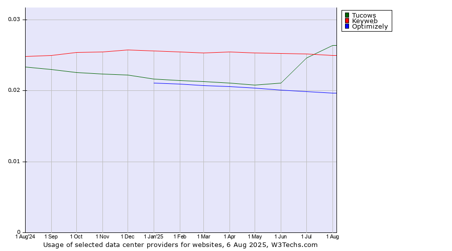 Historical trends in the usage of Tucows vs. Keyweb vs. Optimizely