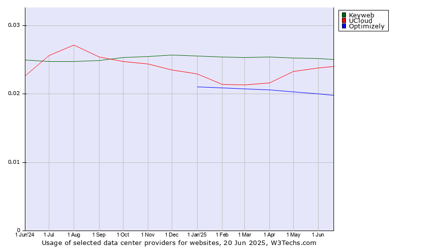 Historical trends in the usage of Keyweb vs. UCloud vs. Optimizely