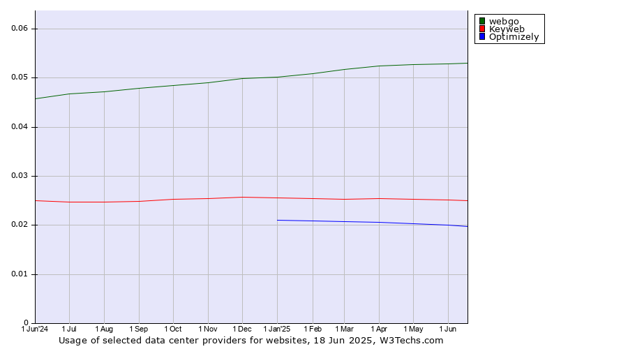 Historical trends in the usage of webgo vs. Keyweb vs. Optimizely