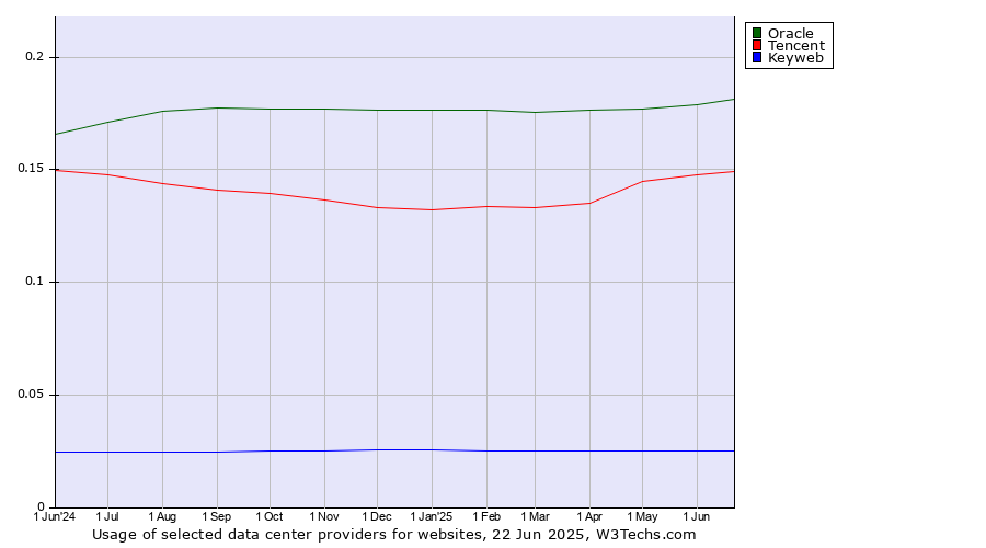 Historical trends in the usage of Oracle vs. Tencent vs. Keyweb